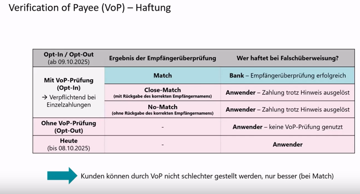 Haftung bei der VoP